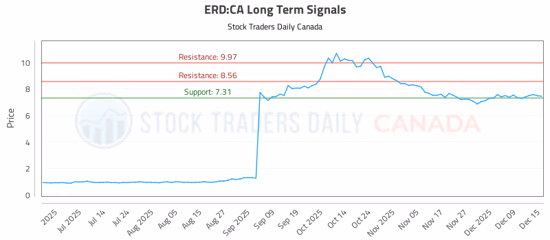 Stock Chart for ERD:CA