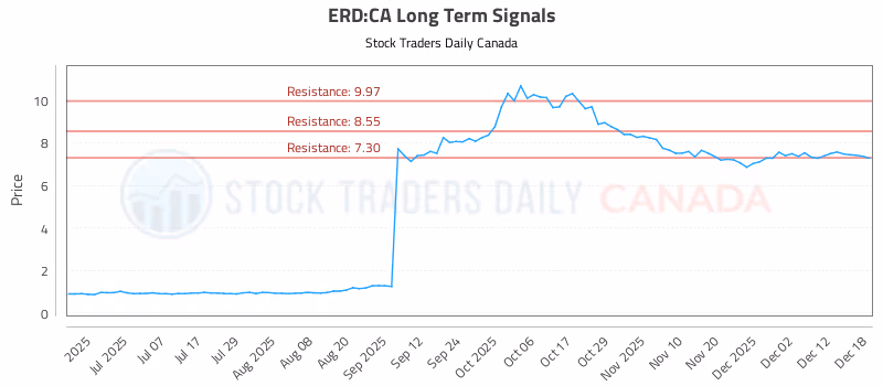 Stock Chart for ERD:CA