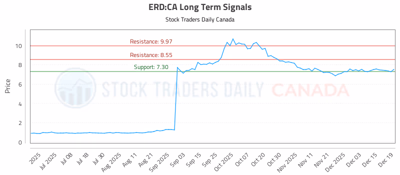 Stock Chart for ERD:CA