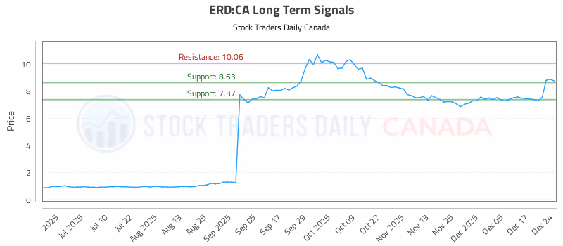 Stock Chart for ERD:CA