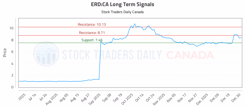 Stock Chart for ERD:CA