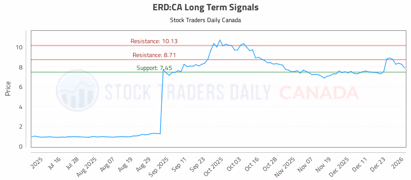 Stock Chart for ERD:CA