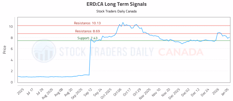 Stock Chart for ERD:CA