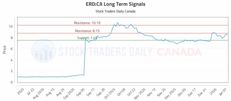 Stock Chart for ERD:CA