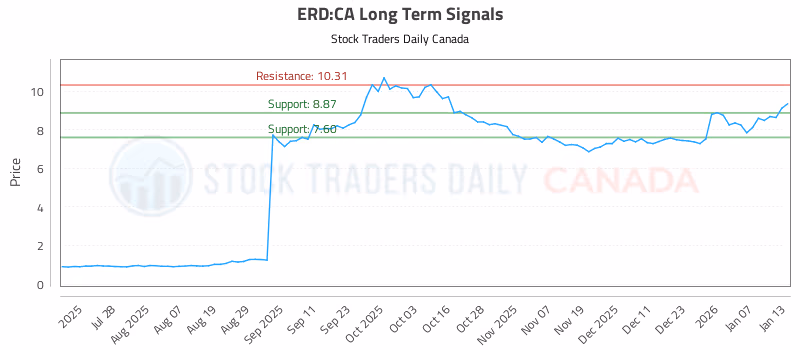 Stock Chart for ERD:CA