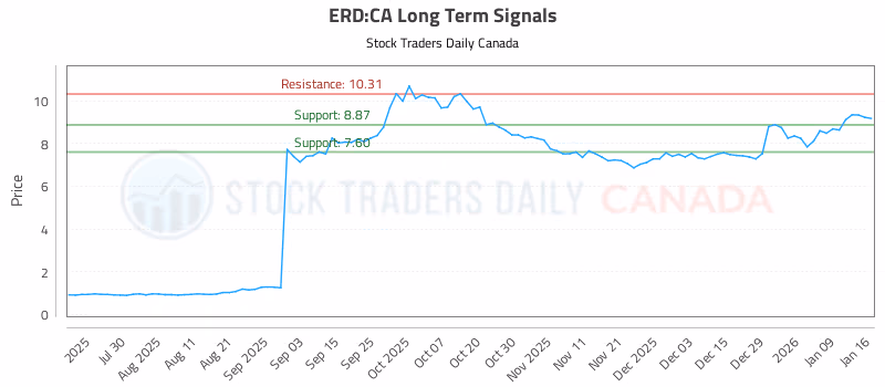 Stock Chart for ERD:CA