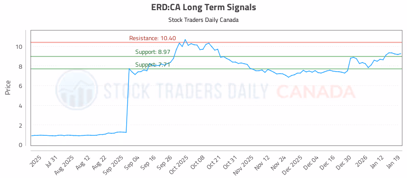 Stock Chart for ERD:CA