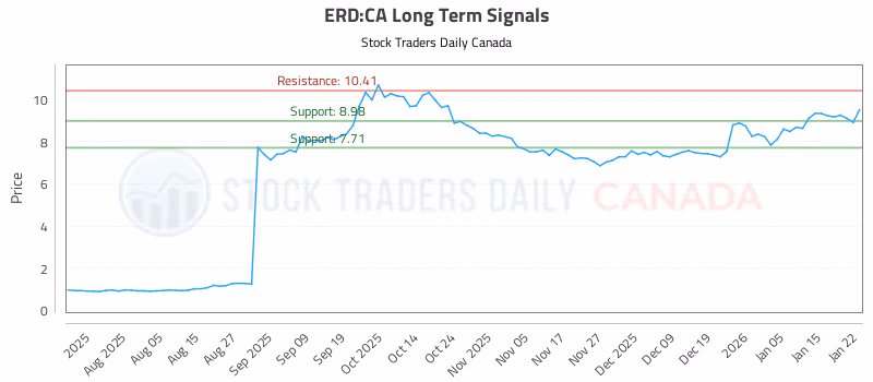 Stock Chart for ERD:CA