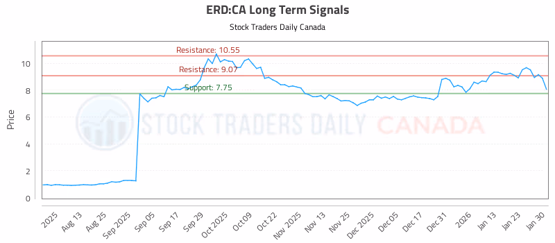 Stock Chart for ERD:CA
