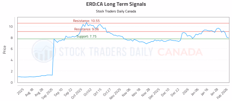Stock Chart for ERD:CA