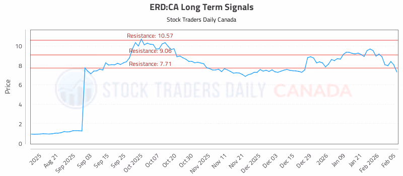 Stock Chart for ERD:CA