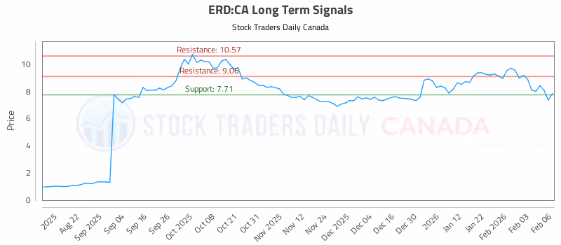 Stock Chart for ERD:CA