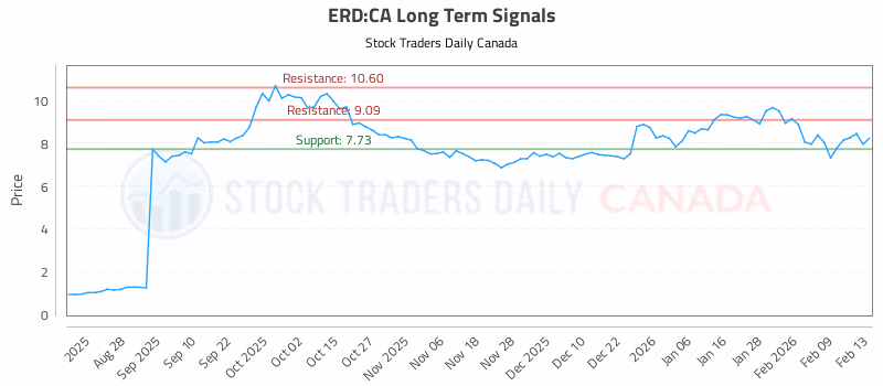 Stock Chart for ERD:CA