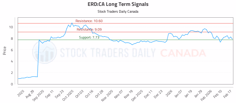 Stock Chart for ERD:CA
