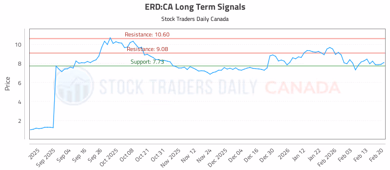 Stock Chart for ERD:CA