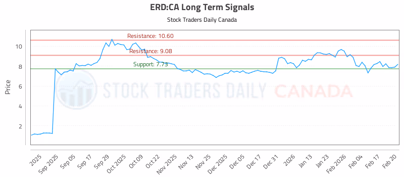 Stock Chart for ERD:CA