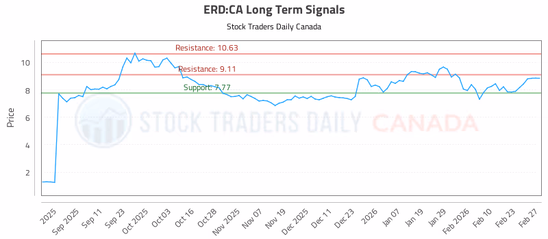 Stock Chart for ERD:CA