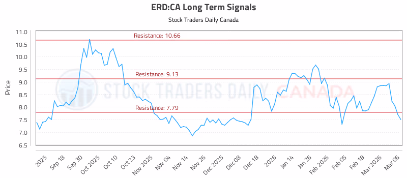 Stock Chart for ERD:CA