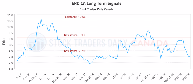 Stock Chart for ERD:CA
