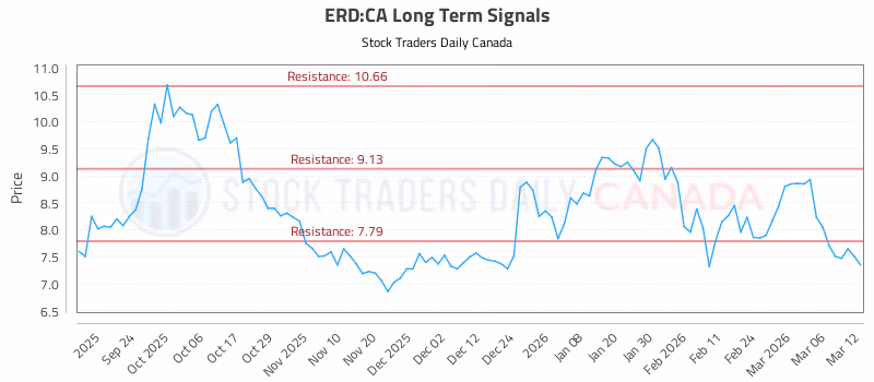 Stock Chart for ERD:CA