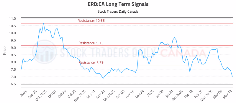 Stock Chart for ERD:CA