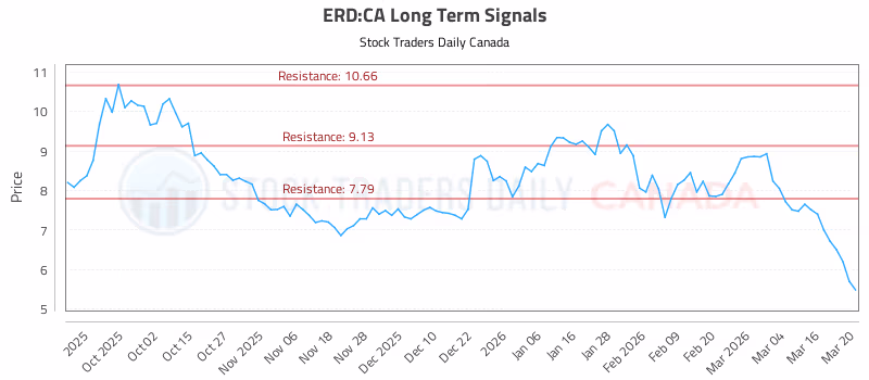 Stock Chart for ERD:CA