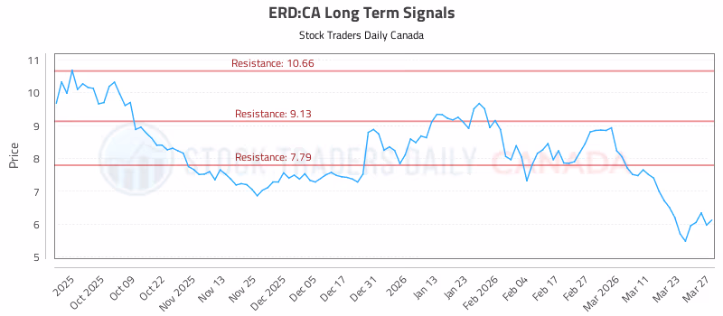 Stock Chart for ERD:CA
