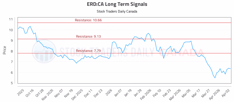 Stock Chart for ERD:CA