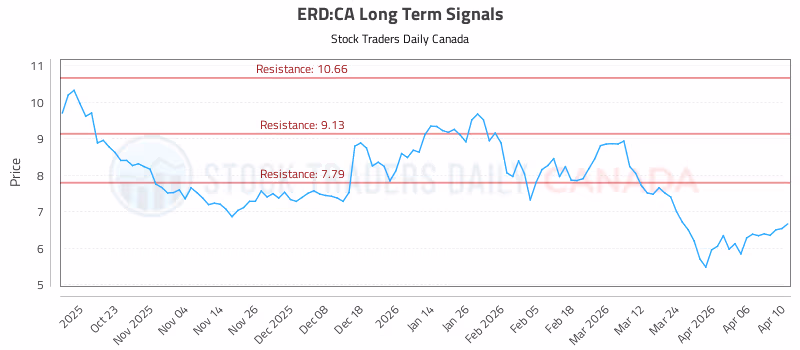 Stock Chart for ERD:CA
