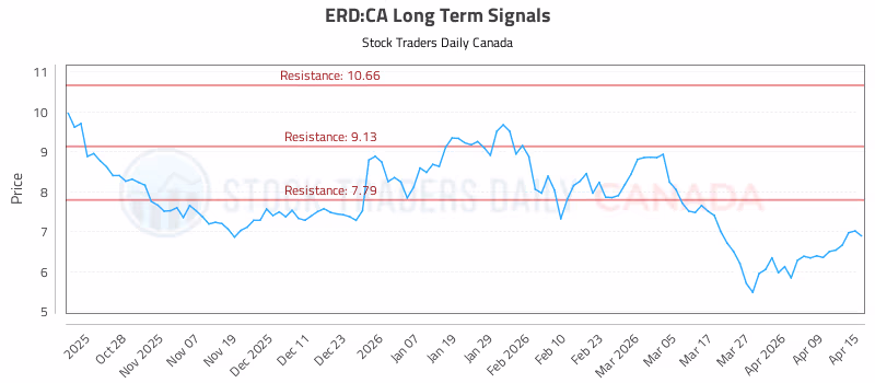 Stock Chart for ERD:CA