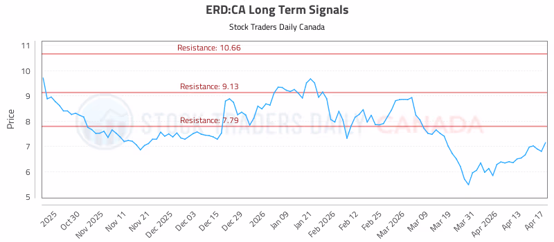 Stock Chart for ERD:CA