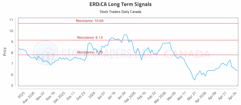 Stock Chart for ERD:CA