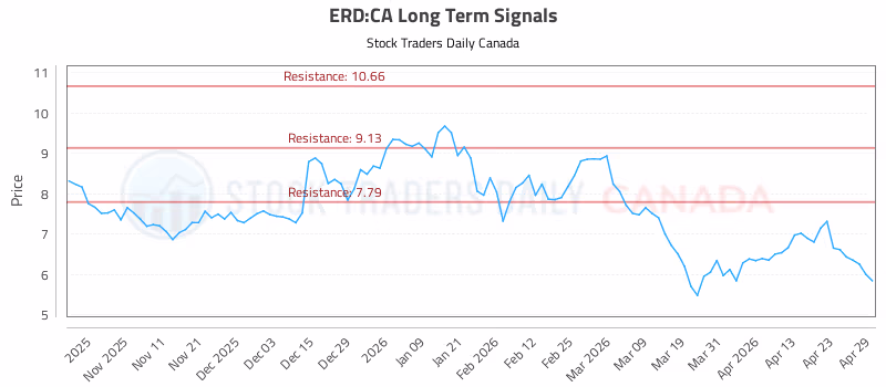 Stock Chart for ERD:CA