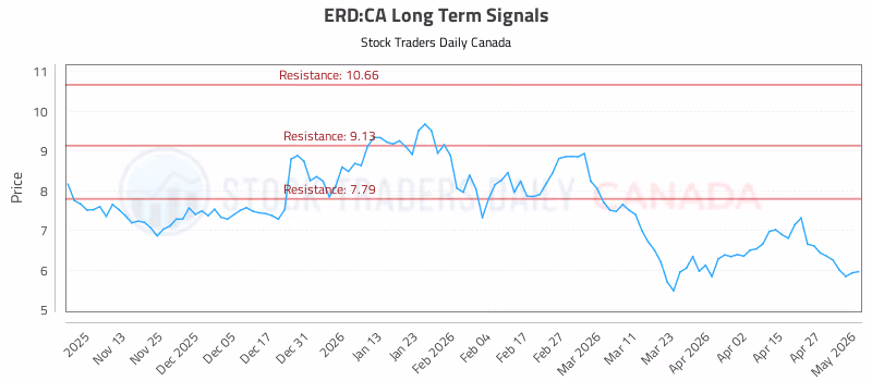 Stock Chart for ERD:CA
