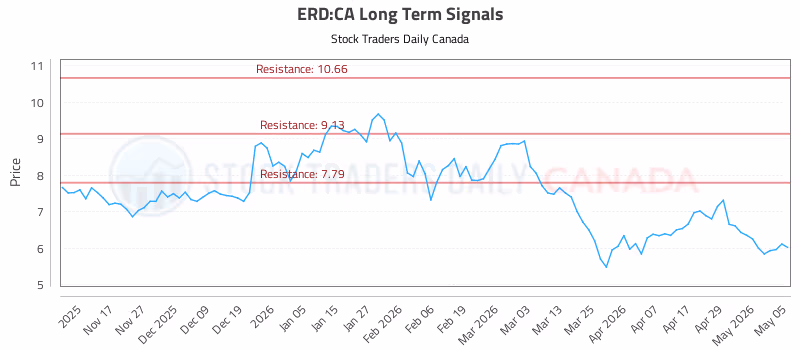 Stock Chart for ERD:CA
