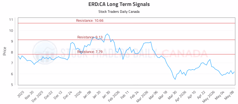 Stock Chart for ERD:CA