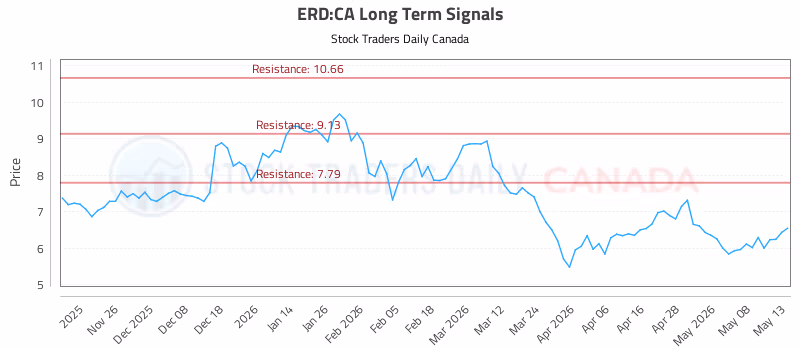 Stock Chart for ERD:CA