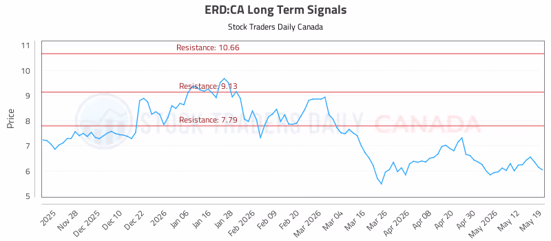 Stock Chart for ERD:CA