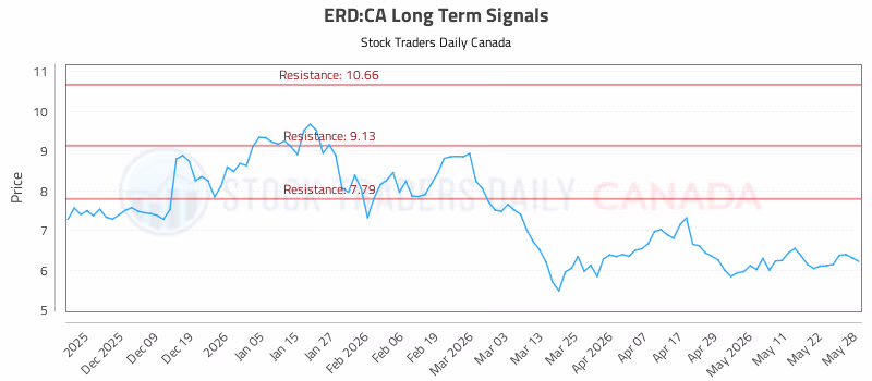 Stock Chart for ERD:CA