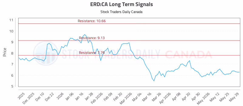 Stock Chart for ERD:CA