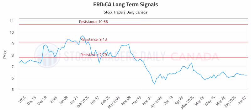 Stock Chart for ERD:CA