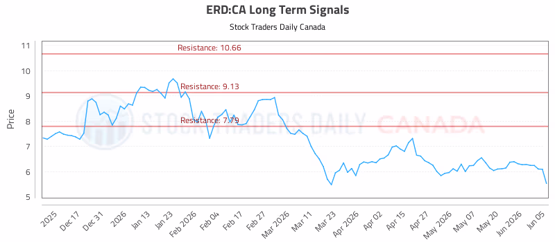 Stock Chart for ERD:CA