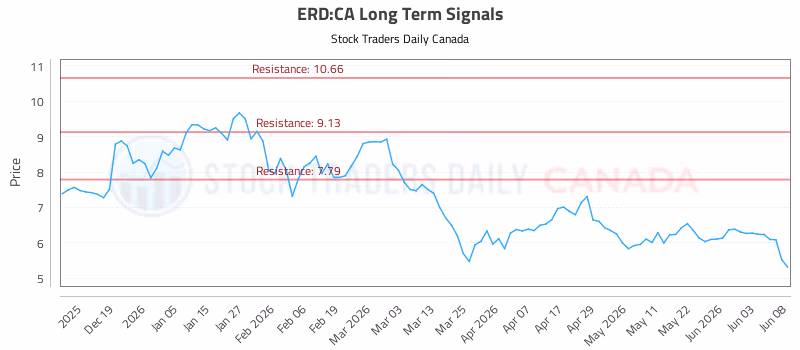 Stock Chart for ERD:CA