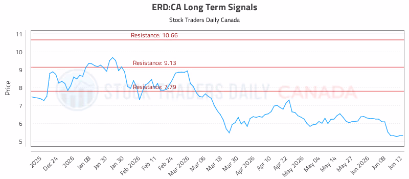 Stock Chart for ERD:CA