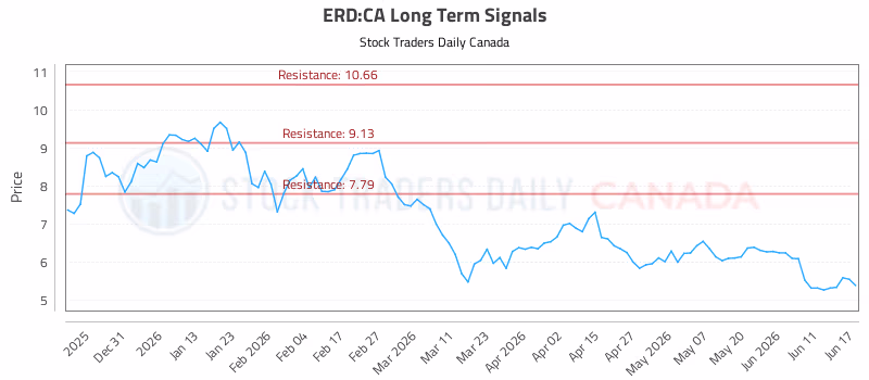 Stock Chart for ERD:CA