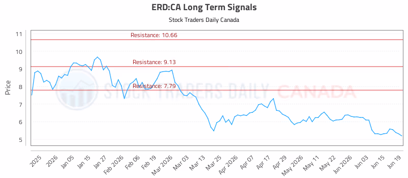 Stock Chart for ERD:CA