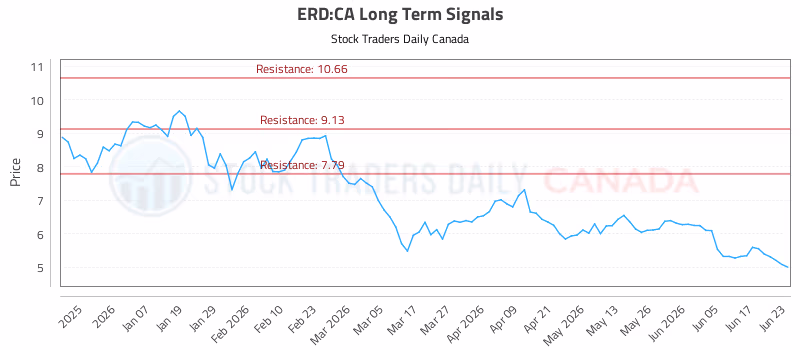 Stock Chart for ERD:CA