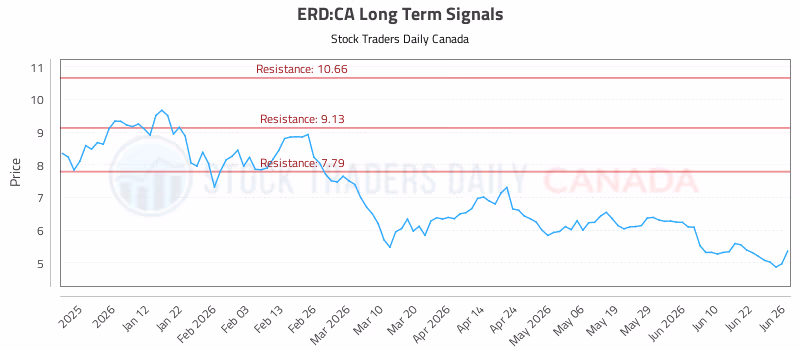 Stock Chart for ERD:CA
