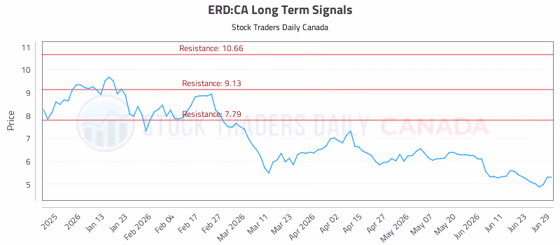 Stock Chart for ERD:CA