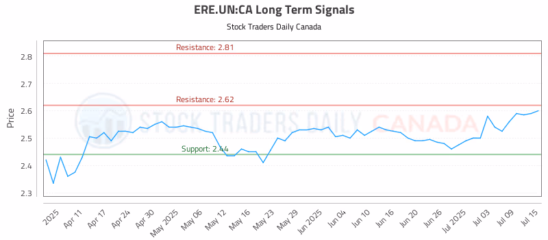Stock Chart for ERE.UN:CA